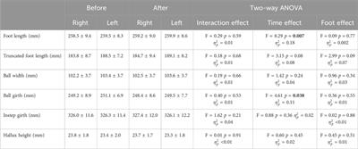 Effects of 10 KM run on foot morphology and bilateral symmetry in male <mark class="highlighted">recreational runners</mark>